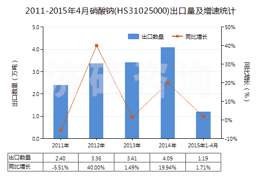 2011-2015年4月硝酸鈉(HS31025000)出口量及增速統(tǒng)計(jì) 2011-2015年4月硝酸鈉(HS31025000)出口量及增速統(tǒng)計(jì)